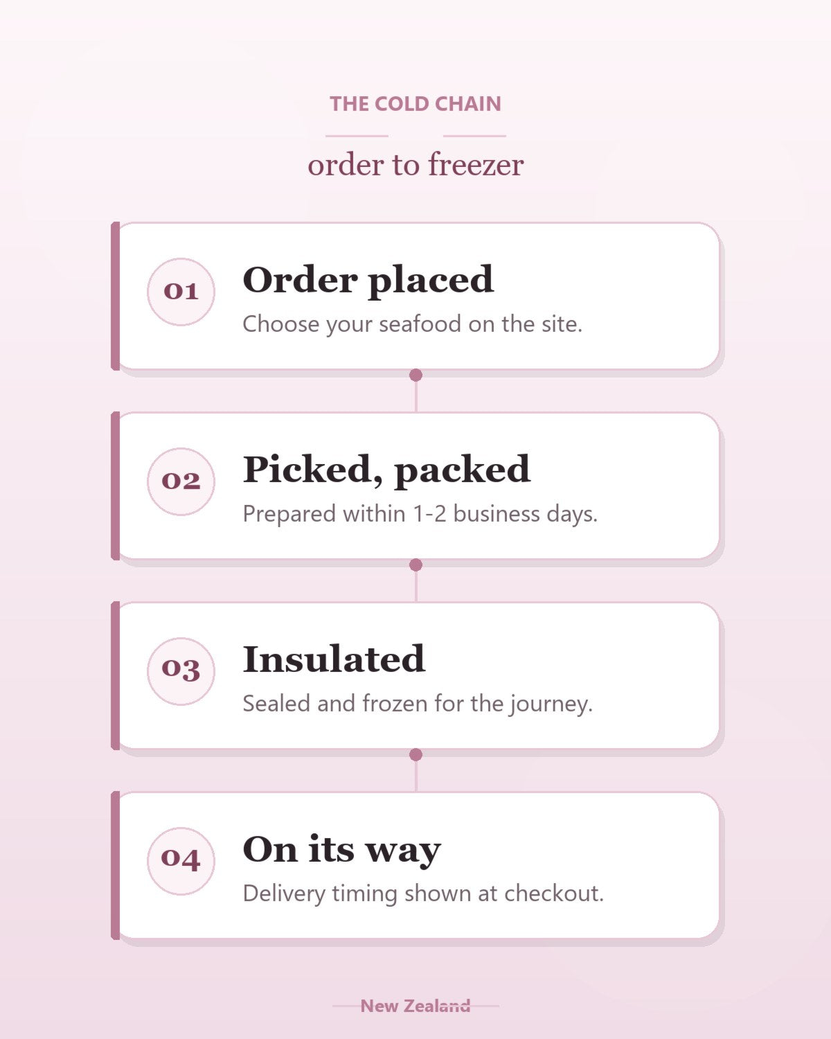 Cold chain diagram: order placed, picked and packed, insulated, on its way